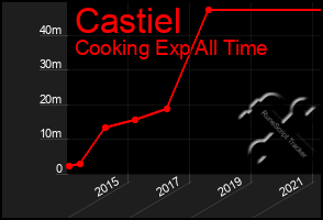 Total Graph of Castiel