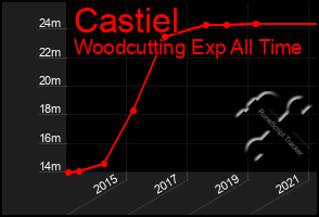 Total Graph of Castiel