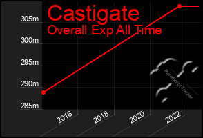 Total Graph of Castigate