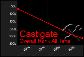 Total Graph of Castigate