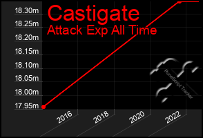 Total Graph of Castigate