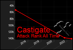 Total Graph of Castigate