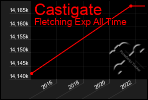 Total Graph of Castigate