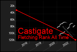 Total Graph of Castigate