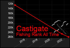 Total Graph of Castigate