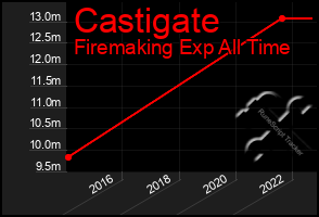 Total Graph of Castigate