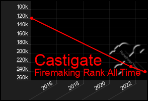 Total Graph of Castigate