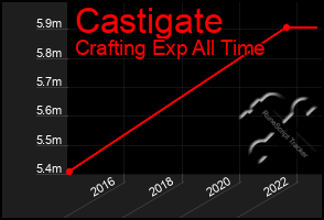 Total Graph of Castigate