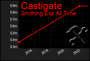 Total Graph of Castigate