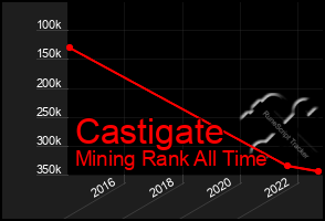 Total Graph of Castigate