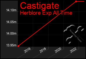 Total Graph of Castigate