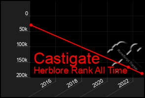 Total Graph of Castigate