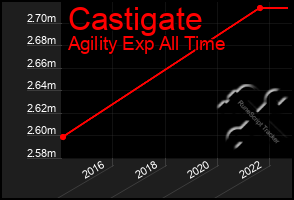 Total Graph of Castigate