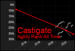 Total Graph of Castigate