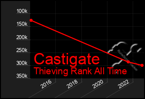 Total Graph of Castigate