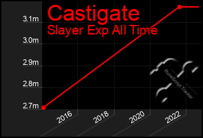 Total Graph of Castigate