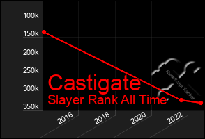 Total Graph of Castigate