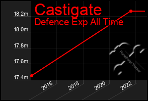 Total Graph of Castigate