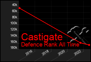 Total Graph of Castigate