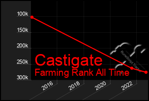 Total Graph of Castigate