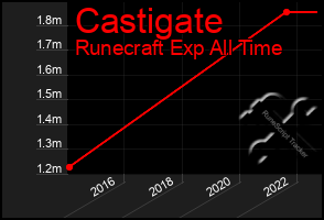 Total Graph of Castigate