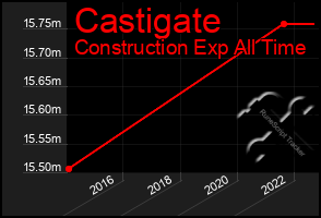 Total Graph of Castigate