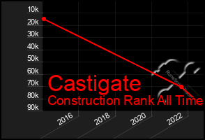 Total Graph of Castigate