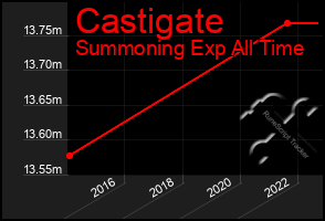 Total Graph of Castigate