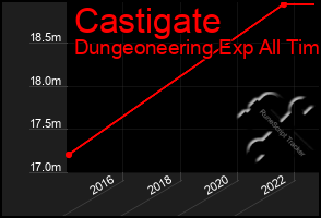 Total Graph of Castigate