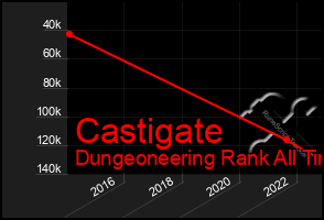 Total Graph of Castigate