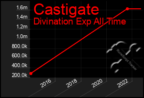 Total Graph of Castigate