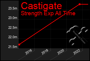 Total Graph of Castigate