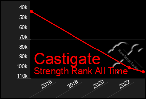 Total Graph of Castigate