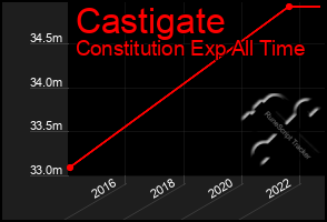 Total Graph of Castigate