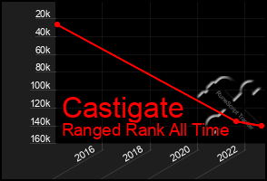 Total Graph of Castigate