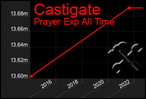 Total Graph of Castigate