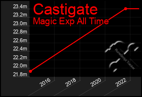 Total Graph of Castigate