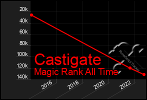 Total Graph of Castigate