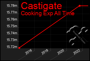 Total Graph of Castigate