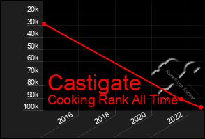 Total Graph of Castigate