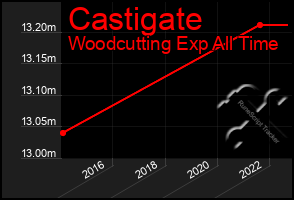 Total Graph of Castigate