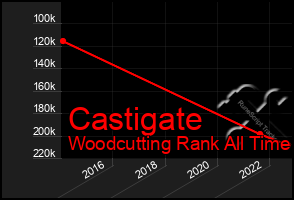 Total Graph of Castigate