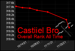 Total Graph of Castiiel Bro