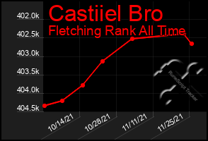 Total Graph of Castiiel Bro