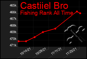 Total Graph of Castiiel Bro