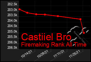 Total Graph of Castiiel Bro