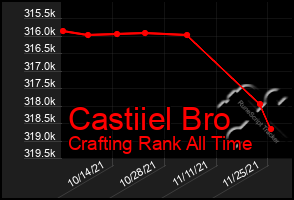 Total Graph of Castiiel Bro