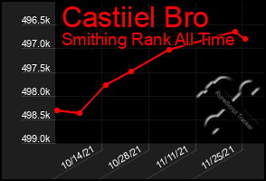 Total Graph of Castiiel Bro