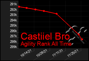 Total Graph of Castiiel Bro