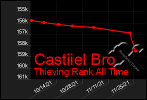 Total Graph of Castiiel Bro